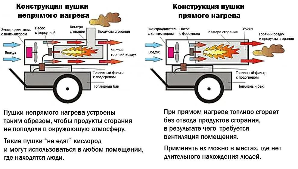 Пушка холодного воздуха. Камера сгорания дизельной пушки непрямого нагрева. Дизельная тепловая пушка Портотехника. Дизельная тепловая пушка непрямого нагрева принцип работы. Gigant дизельная тепловая пушка непрямого нагрева dhg80id.