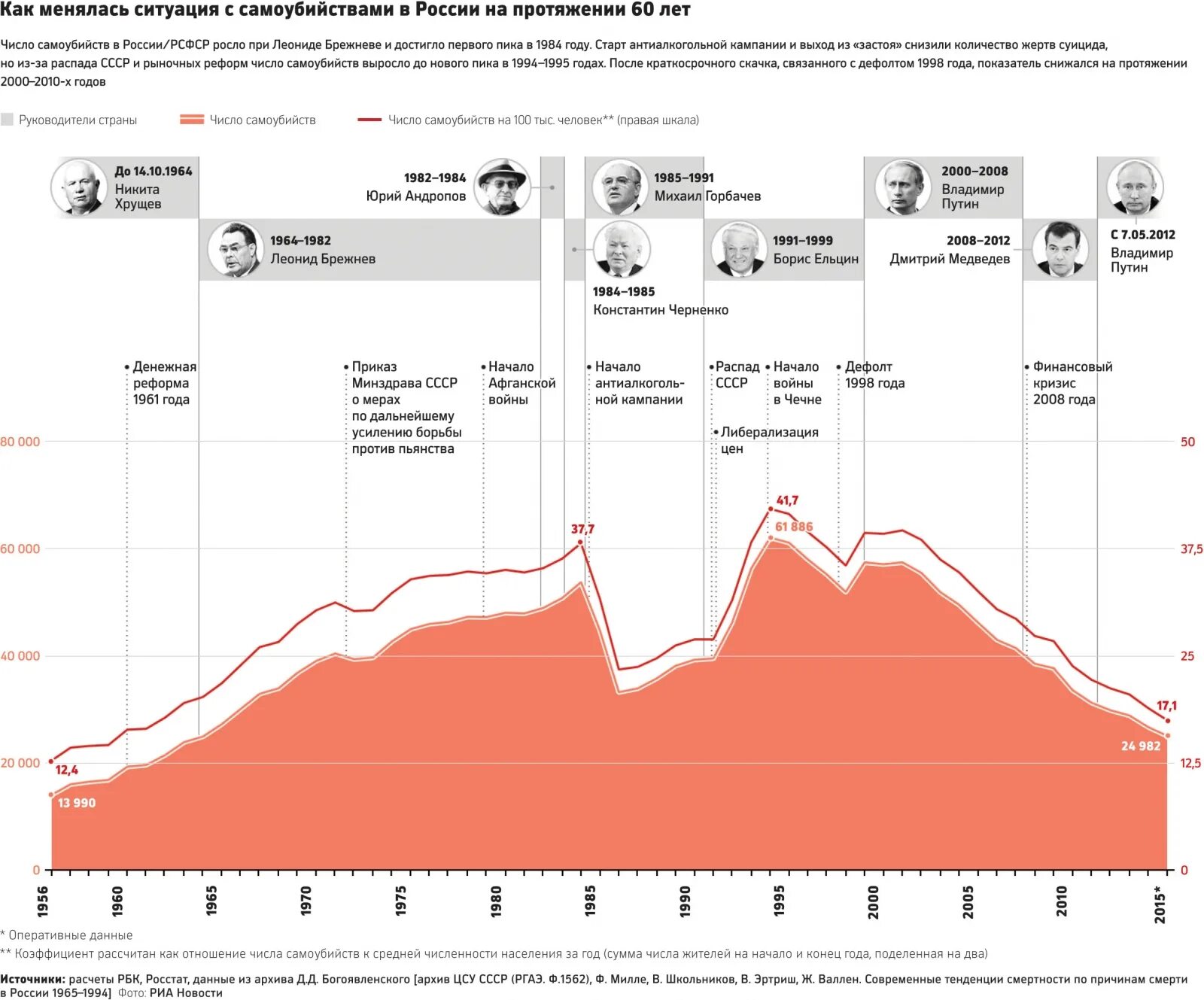 Уровень самоубийств в СССР. Численность чиновников в России. Статистика суицидов в России по годам. Количество суицидов график по годам. Ситуация поменяется