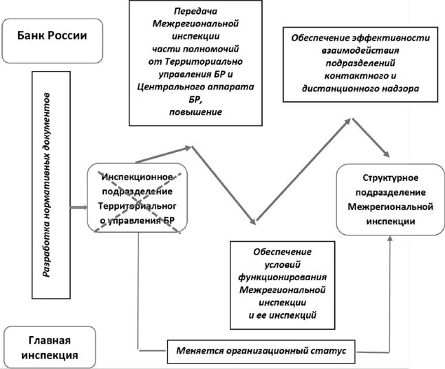 Структура банковского надзора. Структура комитета банковского надзора. Инструменты банковского надзора. Дистанционный банковский надзор.