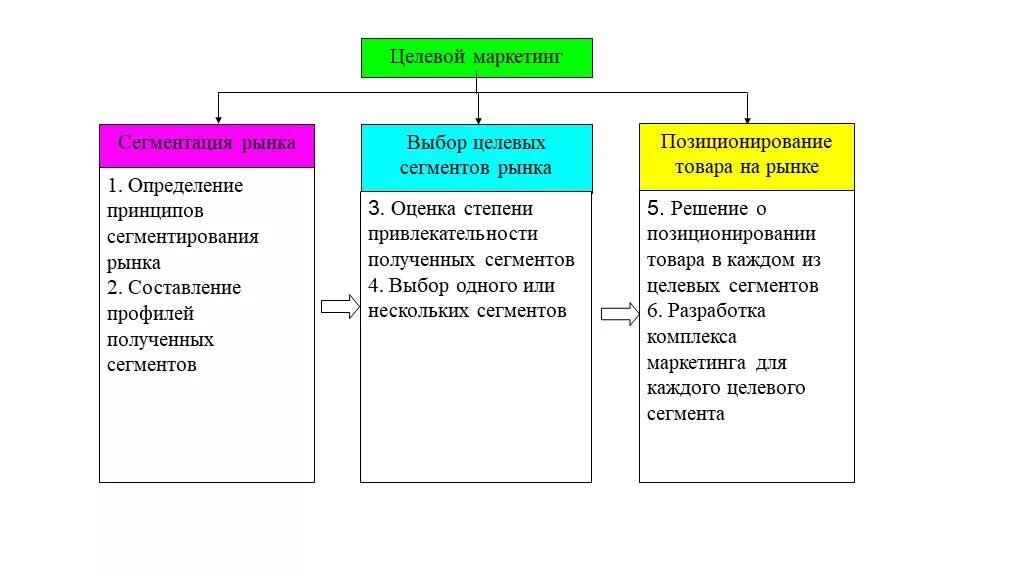 Сегменты кратко. Целевой сегмент рынка это в маркетинге. Целевой сегмент виды. Принципы сегментации рынка. Принципы сегментирования рынка маркетинг.