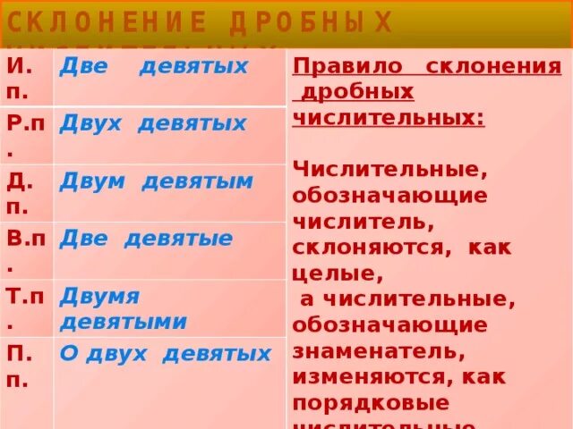 Склонение дробных числительных таблица. Склонение дробных количественных числительных таблица. Склонение дробных числительных по падежам таблица. Склонение дробных числительных схема.