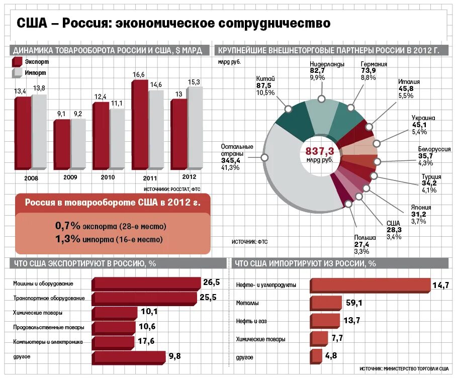 Экономическое взаимодействие россии. Экономические отношения России и США. Экономические связи США С Россией. Экономическое сотрудничество России и США. Экономические отношения США.