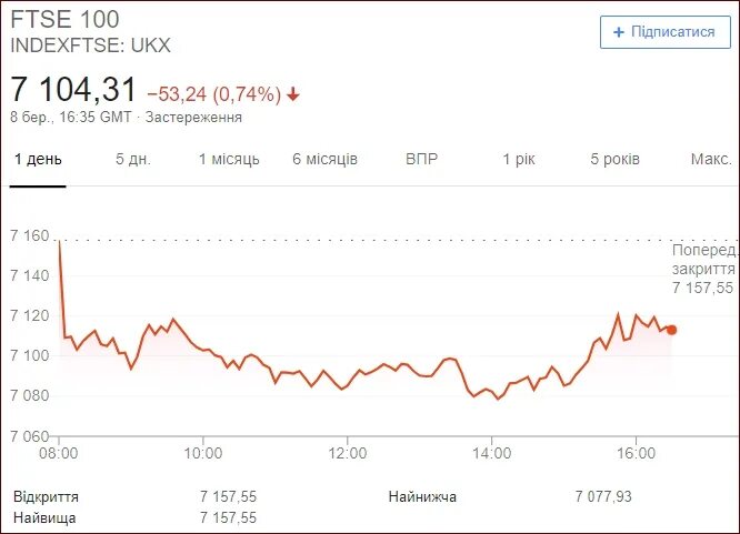 Биржа лондонская цена рубль. Котировки акций на лондонской бирже. FTSE 100 индекс что это. FTSE 350. Лондонская биржа золота.