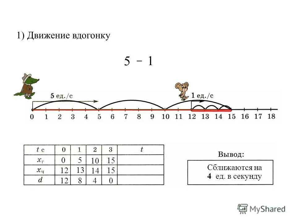 собака гонится за лисицей со скоростью. задачи на движение 4 класс. задача про собак. лиса бежала со скоростью.