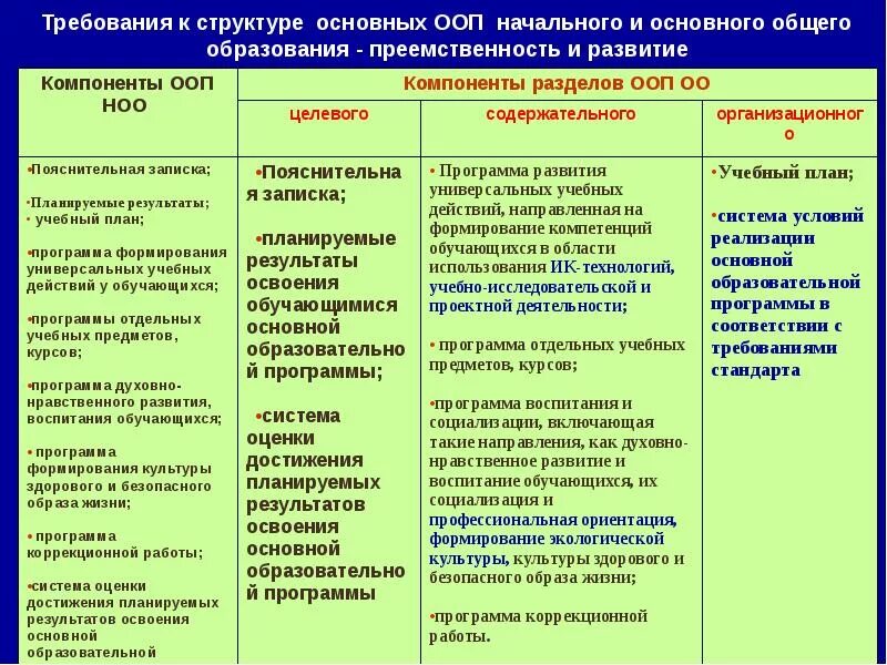 Сравнение образовательных программ. Преемственность основных образовательных программ это. Преемственность начального и основного (общего) образования. Преемственность ООП общего образования. Требования к структуре ООП начального и основного.