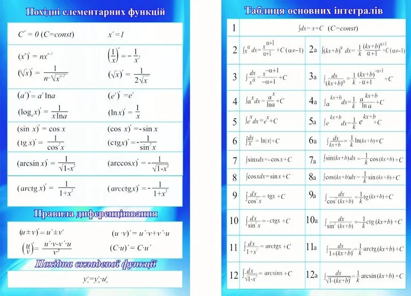 Пределы интегралы производные. Производная и первообразная таблица. Производная и первообразная формулы. Производные и первообразные таблица. Таблица производных и первообразных 11 класс.