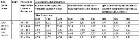 Максимальный пролет балки