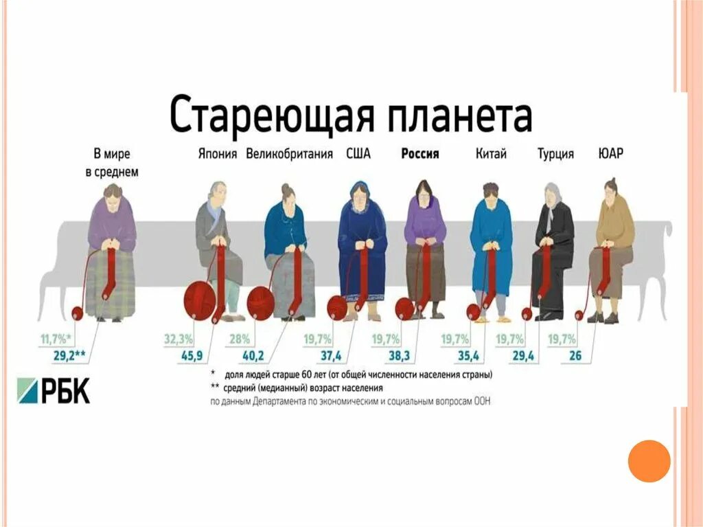 Проблема старения населения. Проблема старения 6кселентя. Старение населения в мире. Глобальная проблема старения населения