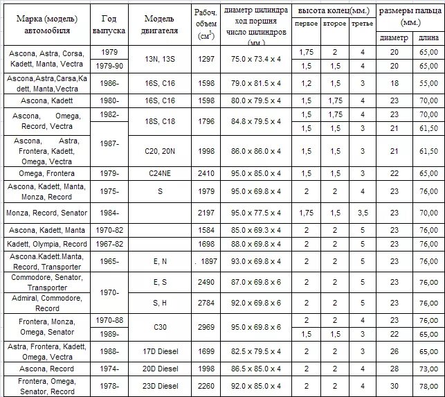 Диаметр поршневых колец двигателя таблица. Таблица размеров поршневых колец иномарок. Размеры поршневых колец таблица ВАЗ. Опель Вектра б размер поршневых колец.