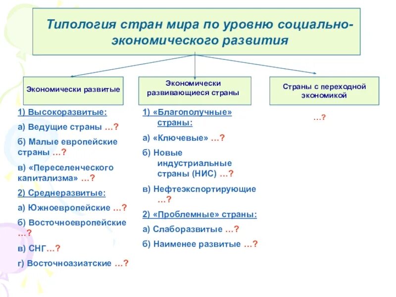 Сравнение по уровню социально экономического развития стран. Типология стран социально-экономического развития таблица. Типология экономически развитых стран. Типология стран по уровню социально-экономического развития схема.