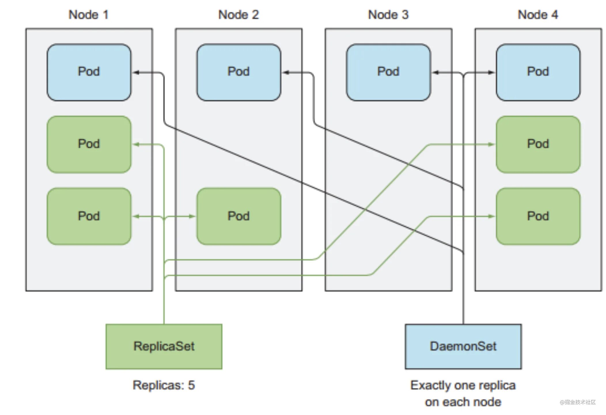 Kubernetes структура кластера. Kubernetes Replicas. Kubernetes поды. Кластер deployment. Set node js