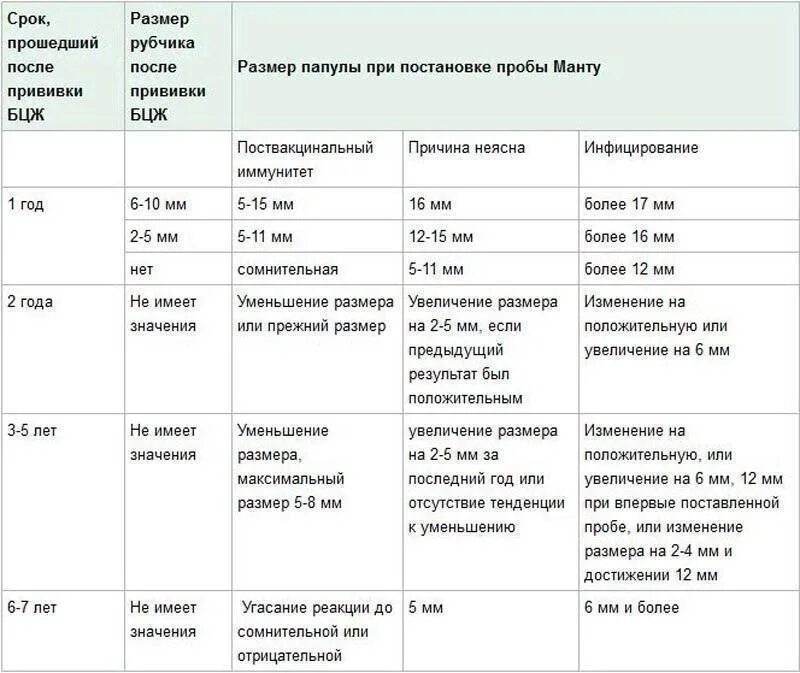 Норма манту в 1 год