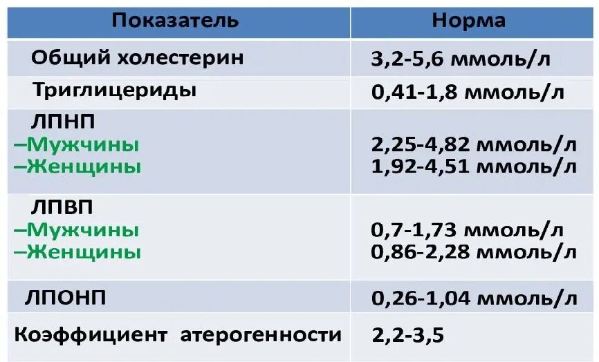 Холестерин HDL норма у женщин. Норма холестерина липопротеидов высокой плотности в крови. Показатель холестерин-ЛПНП норма у мужчин по возрасту таблица. Показатель холестерина в крови норма у женщин.