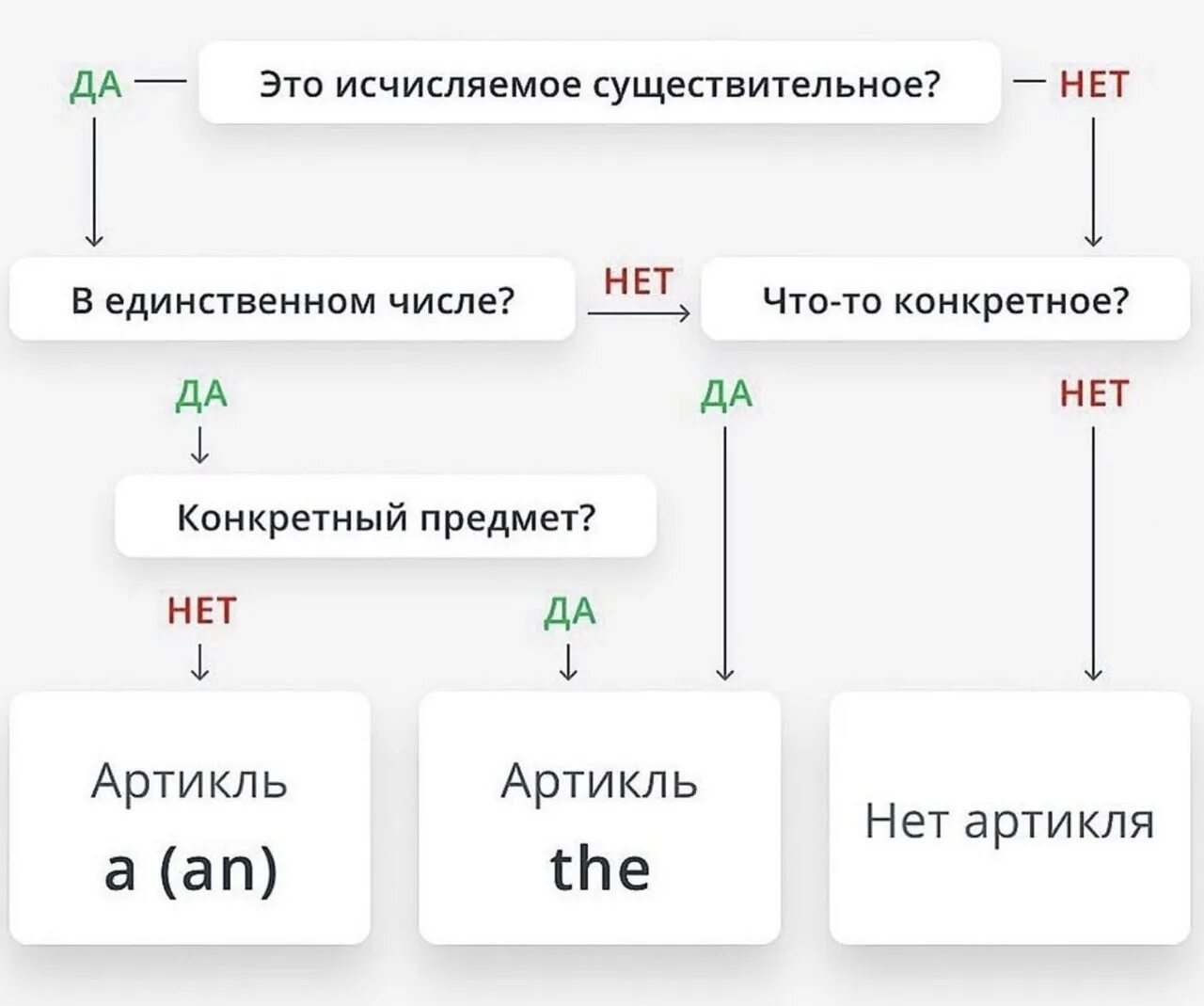 Поставьте артикль a или an. Схема выбора артикля. Исчисляемые существительные артикль. Артикль the и a правила употребления. Определенный артикль употребление.