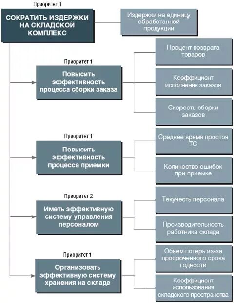 Kpi склада. KPI кладовщика склада. Мотивация складских работников KPI. KPI склада и складских работников. Показатели KPI для заведующего складом.