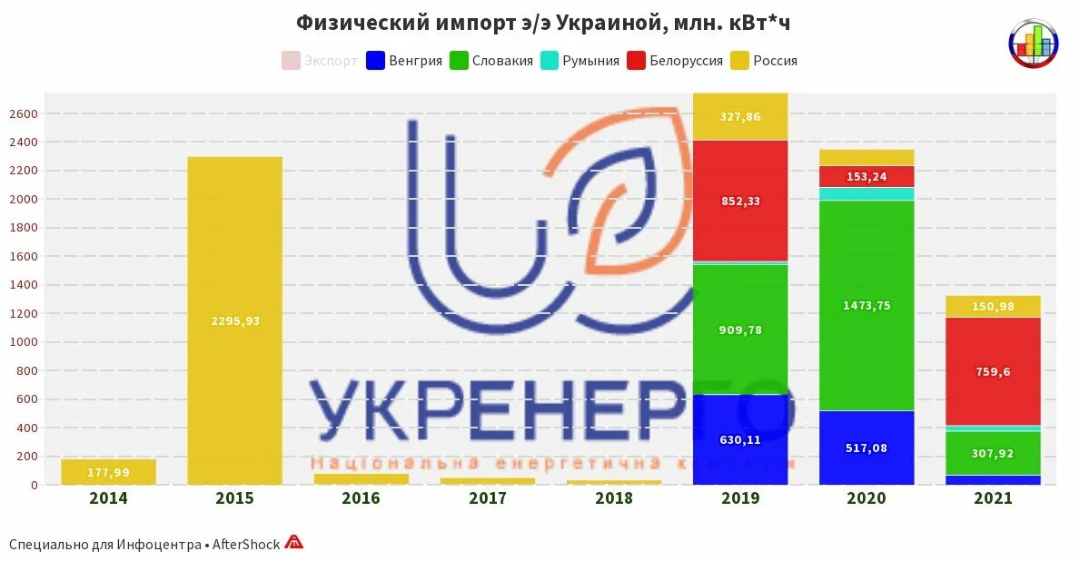 Страны экспорта электроэнергии. Структура импорта Украины 2021. Экспорт электроэнергии Украины 2021. Экспорт и импорт Украины 2021. Структура экспорта Украины 2021.