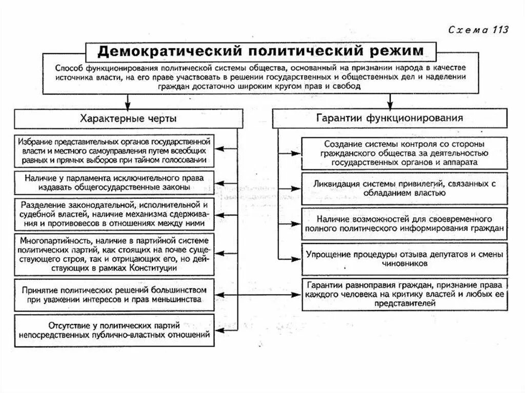 Демократический режим схема. Политический режим государства схема. Признаки демократического режима схема. Демократический политический режим схема.