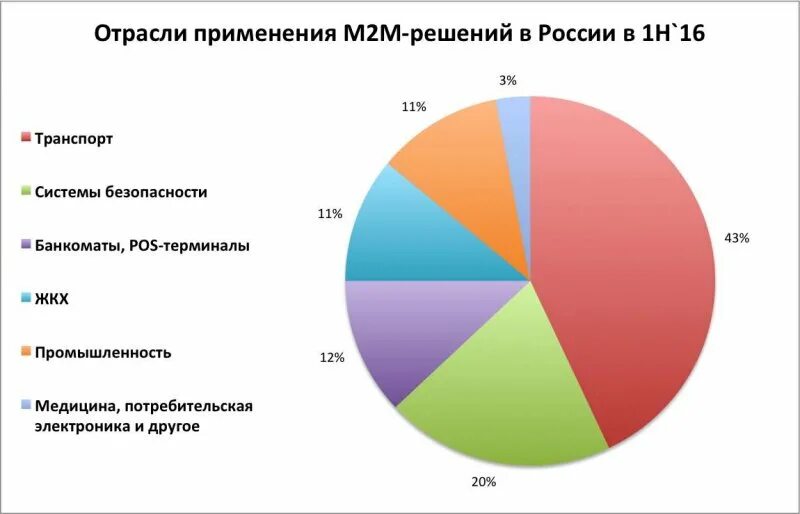 Ведущие отрасли. Отрасли применения. Ведущие отрасли экономики России. Отрасли сферы услуг в России.