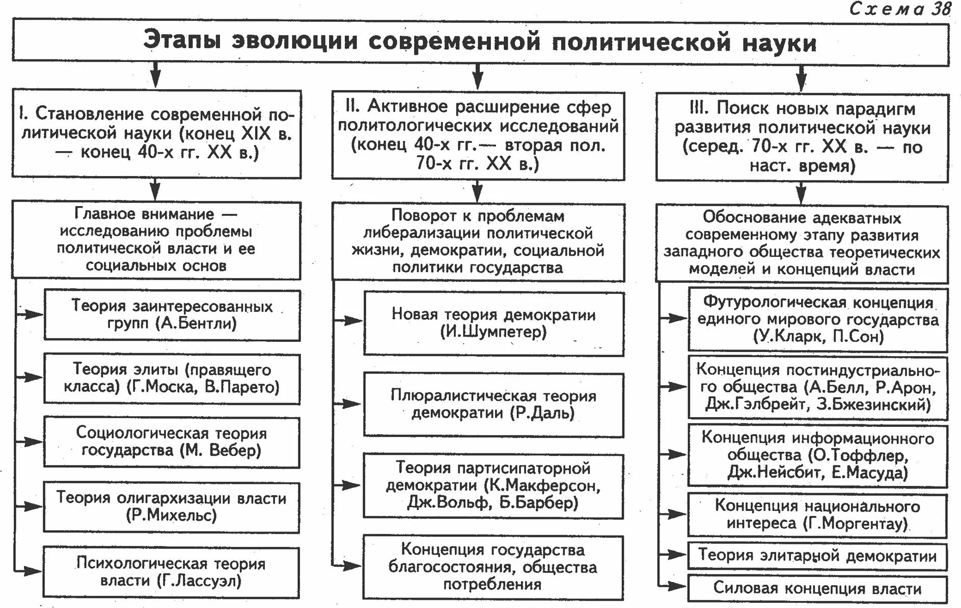 Этапы развития политической мысли таблица. 1. Основные этапы развития политической науки. Этапы развития политической науки таблица. Этапы развития политологии таблица. История политических идей