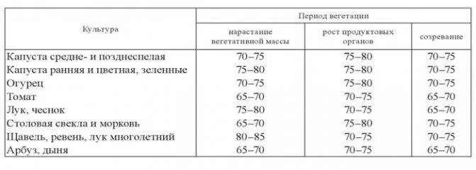 Норма расхода воды на полив огурцов в теплице. Норма воды для полива огурцов в теплице. Нормы полива огурца в теплице. Нормы полива в теплице. Норма воды полив