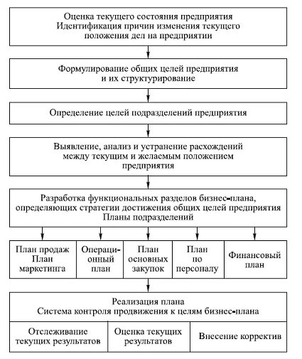 Бизнес-план - стратегический план предприятия. Разработка финансовой стратегии п