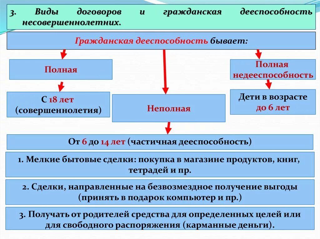 Полностью недееспособными являются. Гражданская дееспособность несовершеннолетних. Виды дееспособности несовершеннолетних. Гражданская способность несовершеннолетних. Виды гражданской дееспособности несовершеннолетних.