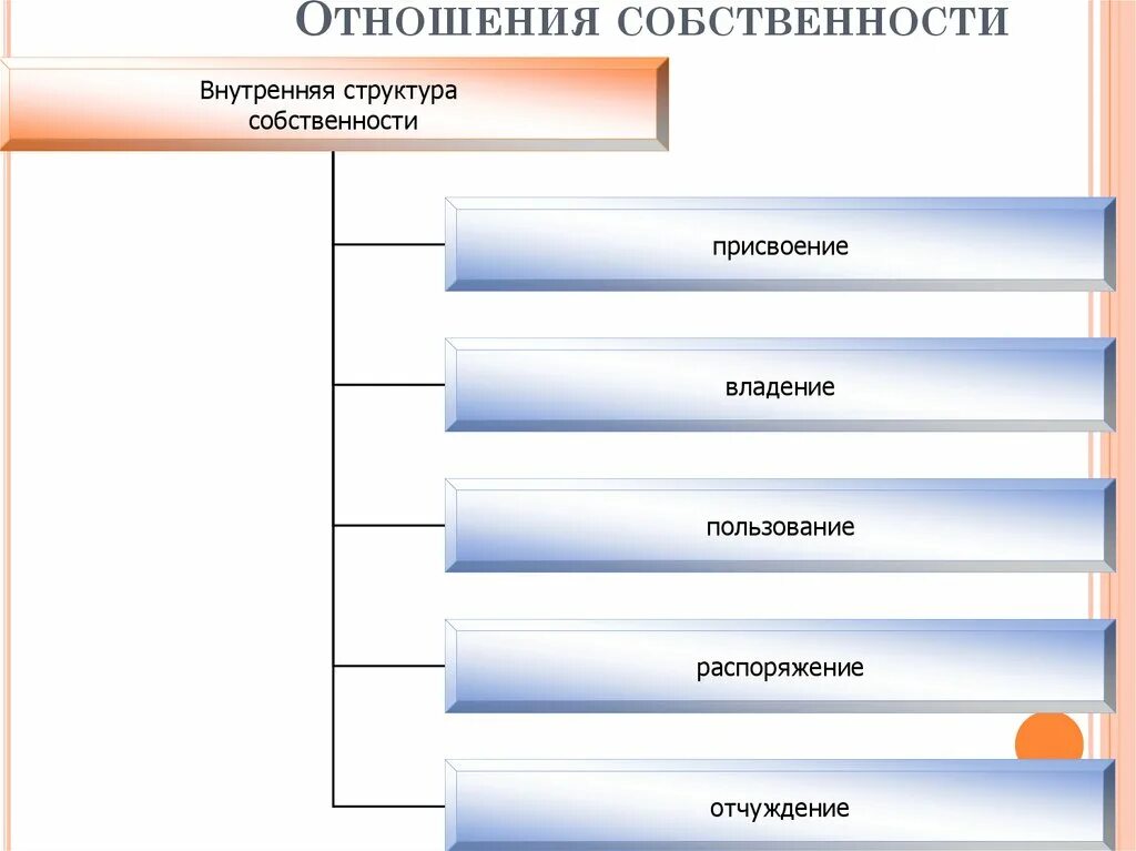 К экономическим отношениям можно отнести. Структура отношений собственности. Структура экономических отношений собственности. Структура отношений соб. Совокупность экономических отношений собственности.