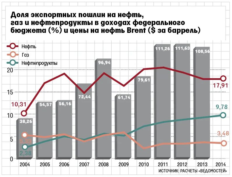 Вывозных таможенных пошлин на нефть сырую. Экспортная пошлина на нефть. экспортная пошлина на нефть по годам. вывозные пошлины на нефть. пошлина на экспорт нефти.