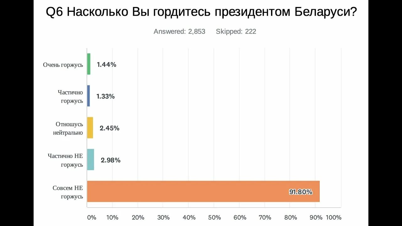 Результаты выборов президента беларуси. Итоги выборов в Белоруссии 2020. Выборы в Беларуси в 2020 Лукашенко. Выборы Белоруссии 2020 Результаты. Рейтинг Лукашенко в Белоруссии.