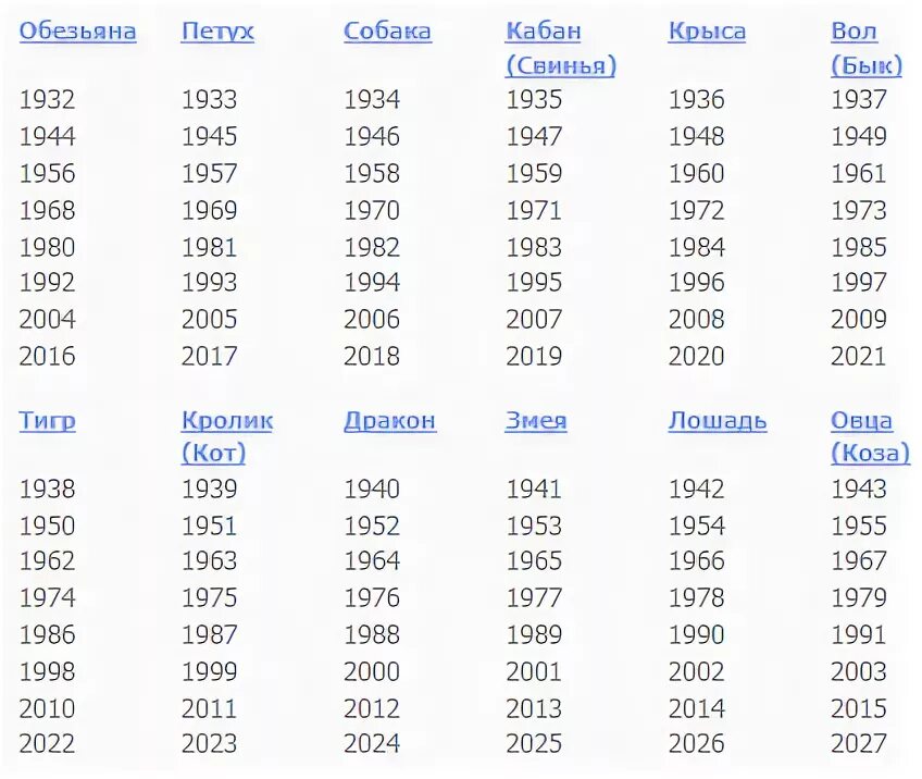 Расчет високосных годов. Високосные года по знакам зодиака. Год зодиака по годам таблица. Китайский гороскоп по годам таблица. Знаки зодиака в високосный год.