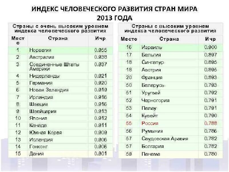 Рейтинг стран на основе индекса человеческого развития. Индекс человеческого развития страны. Индекс человеческого развития развивающихся стран.