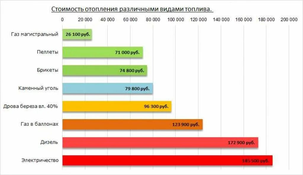 Насколько дешевле. Сравнение стоимости отопления дровами и газом. Тариф газа на отопление домашний. Стоимость отопления разными видами. Сравнение стоимости отопления на разных видах топлива.