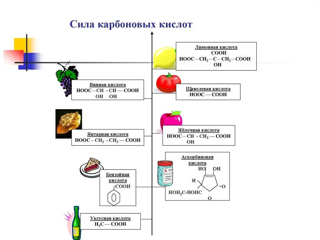 Сила карбоновых кислот