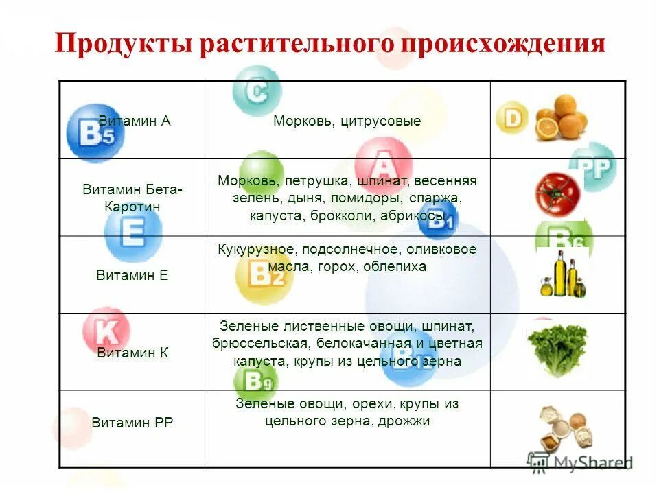 Витамины в продуктах растительного происхождения. Витамины растительного происхождения таблица.