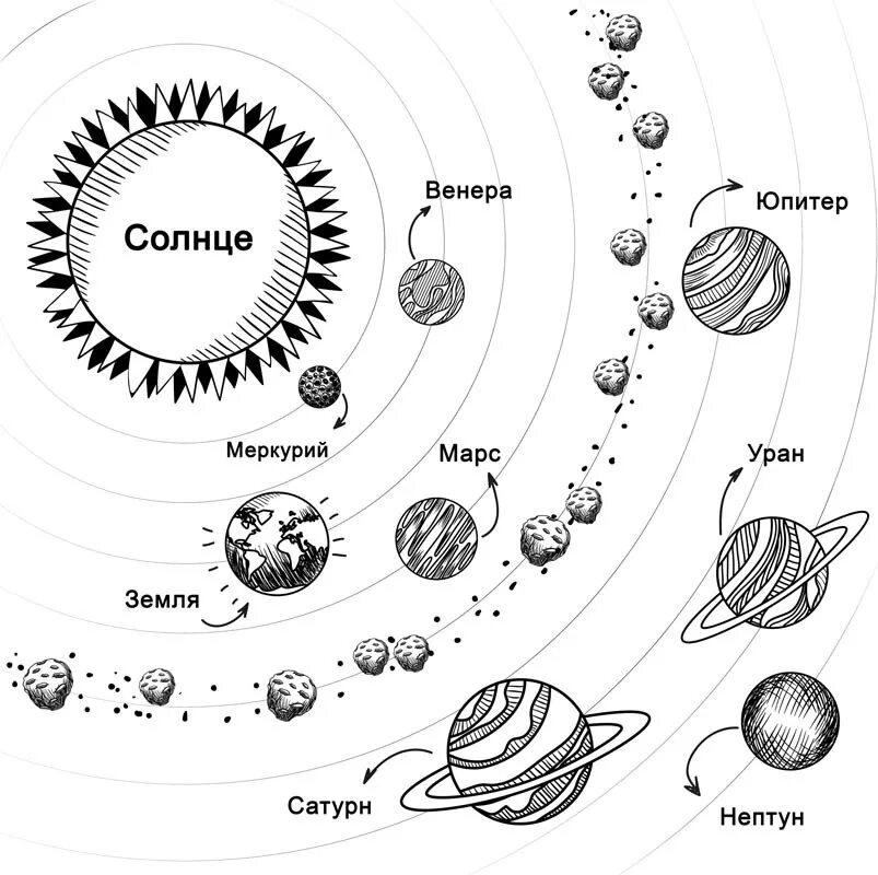 Солнечная система рисунок. Планеты солнечной системы рисунок. Модель солнечной системы рисунок. Солнечная система рисунок карандашом. Планеты солнечной системы картинки распечатать