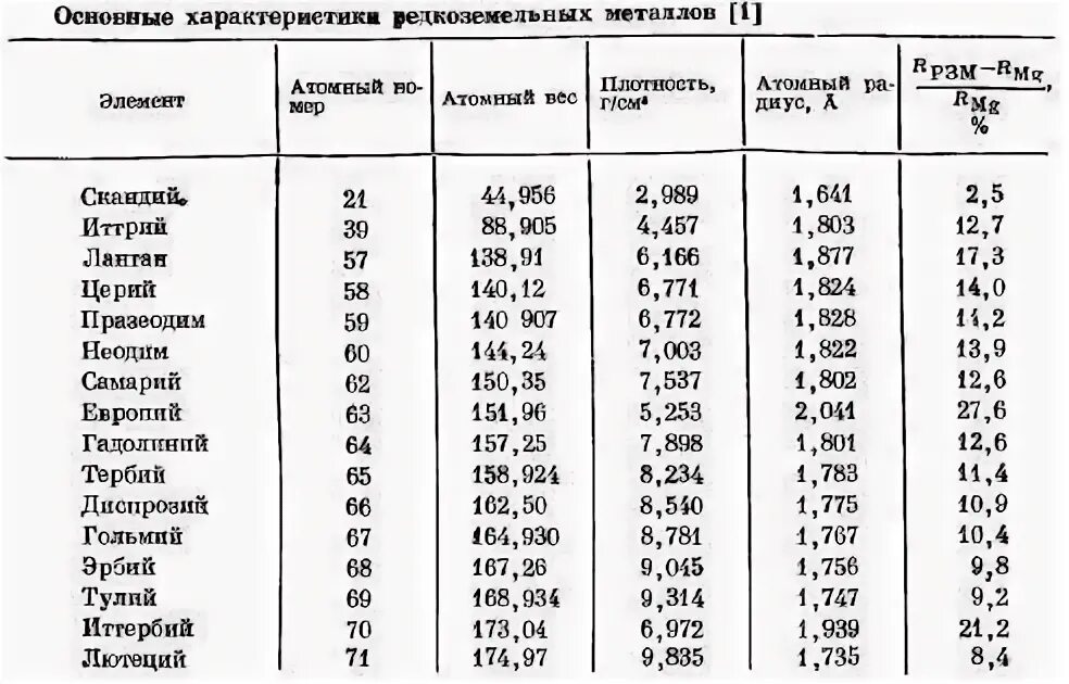 Плотность редкого металла 22600