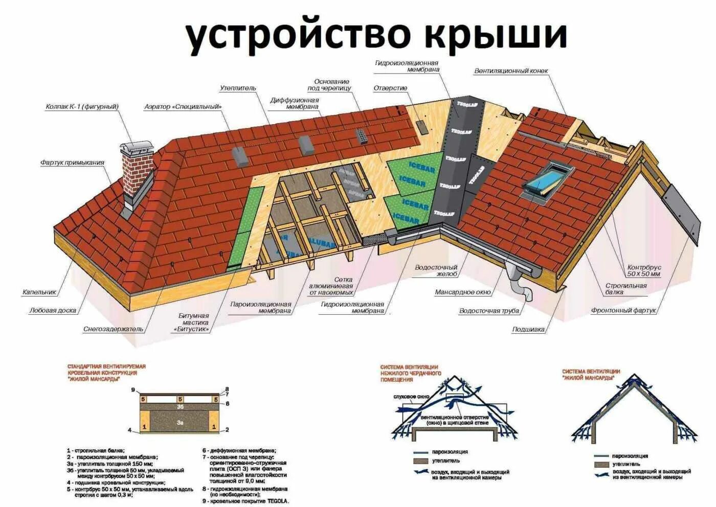 Схема укладки мягкой черепицы ТЕХНОНИКОЛЬ Шинглас. Кровля Tegola схема монтажа. Доборные элементы вальмовой кровли. Схема кровли двухскатной крыши из мягкой кровли. Черепица схема