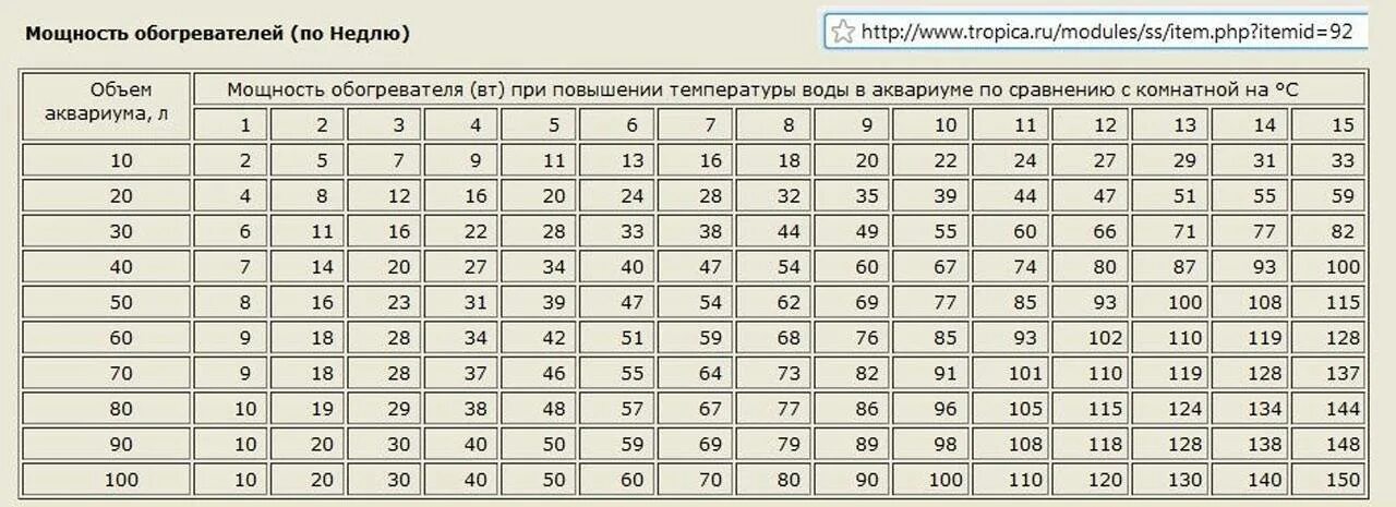 20 процентов мощности. Таблица для ТЭНА 3 КВТ. Таблица расчета мощности ТЭНА для нагрева воды. Мощность ТЭНА для нагрева 100 литров воды. Мощность нагревателя для аквариума таблица.