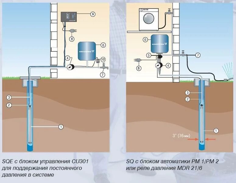 Блок управления скважинным насосом Грундфос. Схема монтажа насоса SQE. Блок управления Grundfos cu 301 для насосов SQE. Блок управления насосом скважины cu 300. Скважина подключение автоматики