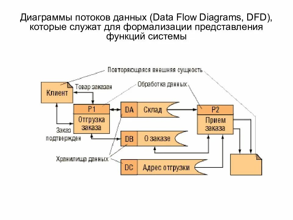 Диаграмма потока данных. Диаграмма потоков данных. Схема потока данных. Схема потоков данных.