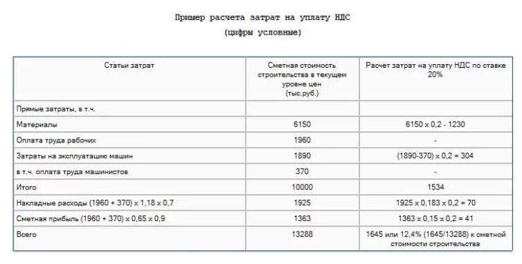 Компенсация ндс при усн формула. Затраты на компенсацию НДС при УСН пример. Пример расчета НДС. Расчет НДС пример расчета. Расчет компенсации НДС пример.