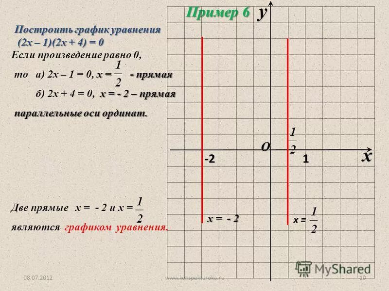 График прямой x 0. График прямой x 0