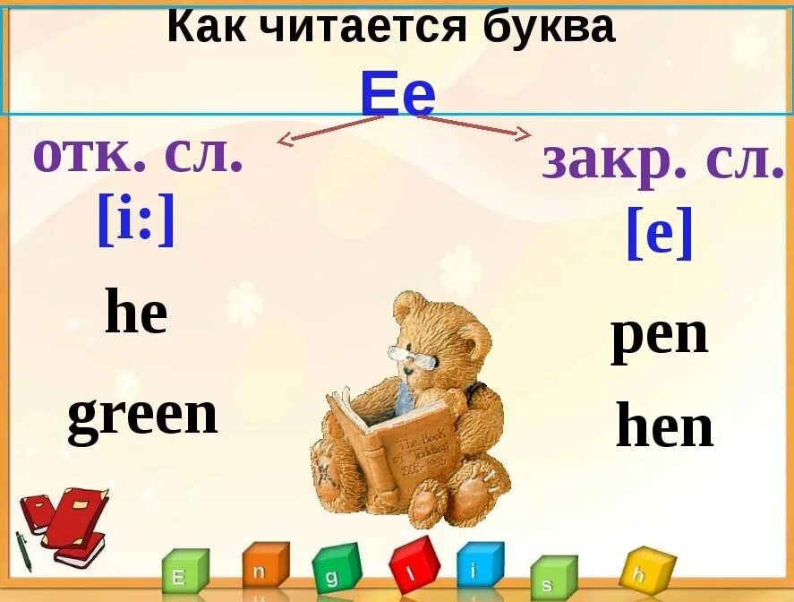 Правила чтения e в английском языке. Буква е в открытом и закрытом слоге. I В открытом и закрытом слоге. E В открытом и закрытом слоге в английском. Правила чтения открытый слог