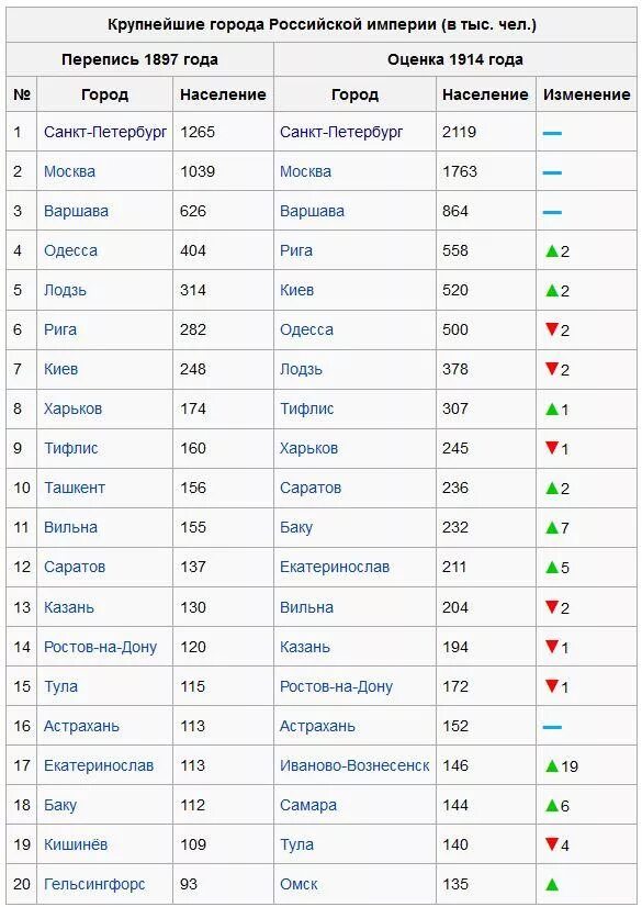 Города с растущим населением россии. Население городов Российской империи. Численность городов Российской империи. Самые населенные города Российской империи. Русская крупные города.