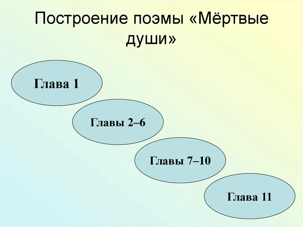 Мертвые души 10 глава тест. План 1 главы мертвые души. Построение поэмы мертвые души. План 2 главы мертвые души. План первой главы мертвые души.