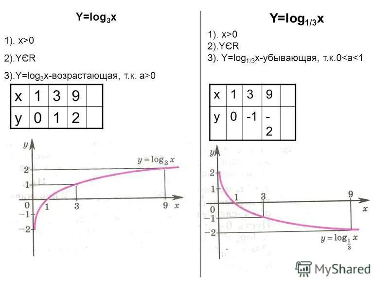 Log 2 3 2log 3 x. Построить график функции y log1/3 x. Построить график функции у log3 x. График функции log1/3 x. График функции y=log1/4x.