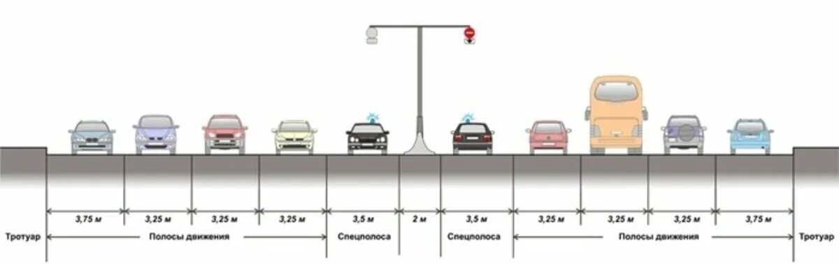 Ширина полосы дороги по гост. Ширина полосы движения. Ширина полосы дороги. Стандартная ширина полосы движения. ГОСТ ширина полосы движения.