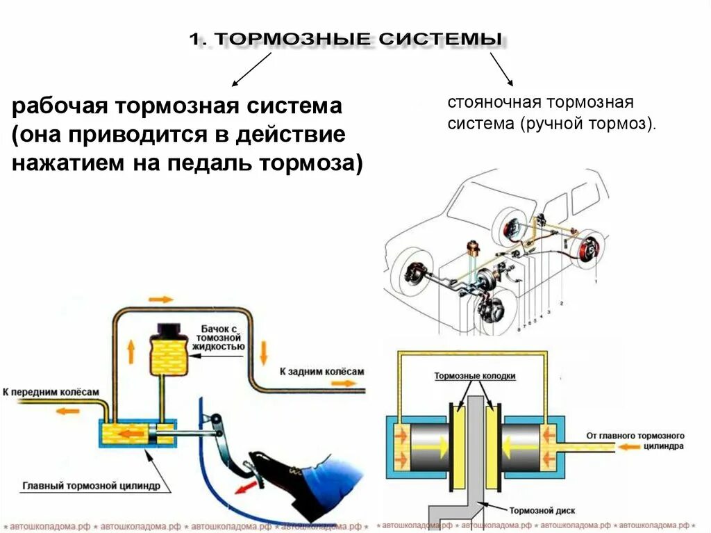 Действие тормоза