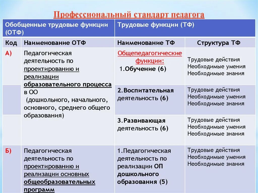 Трудовые действия необходимые умения необходимые знания. Трудовые функции в профессиональном стандарте педагога. Профессиональный стандарт педагога функции. Профессиональный стандарт педагога таблица. Профстандарт воспитателя.