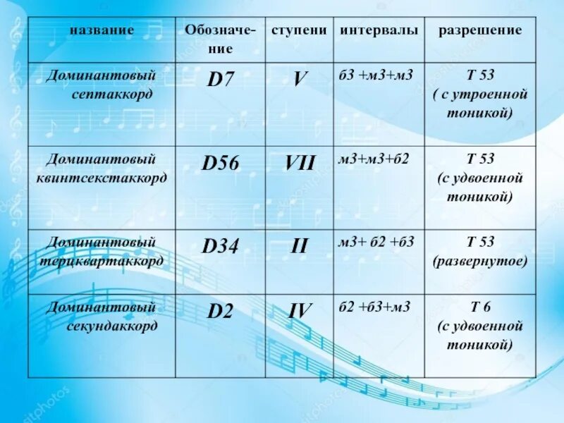 Как строится обращения септаккорда. Д7 в миноре. Септаккорд 4 ступени в мажоре. Доминантовый секстаккорд в до миноре. Доминантовый септаккорд в до мажоре.